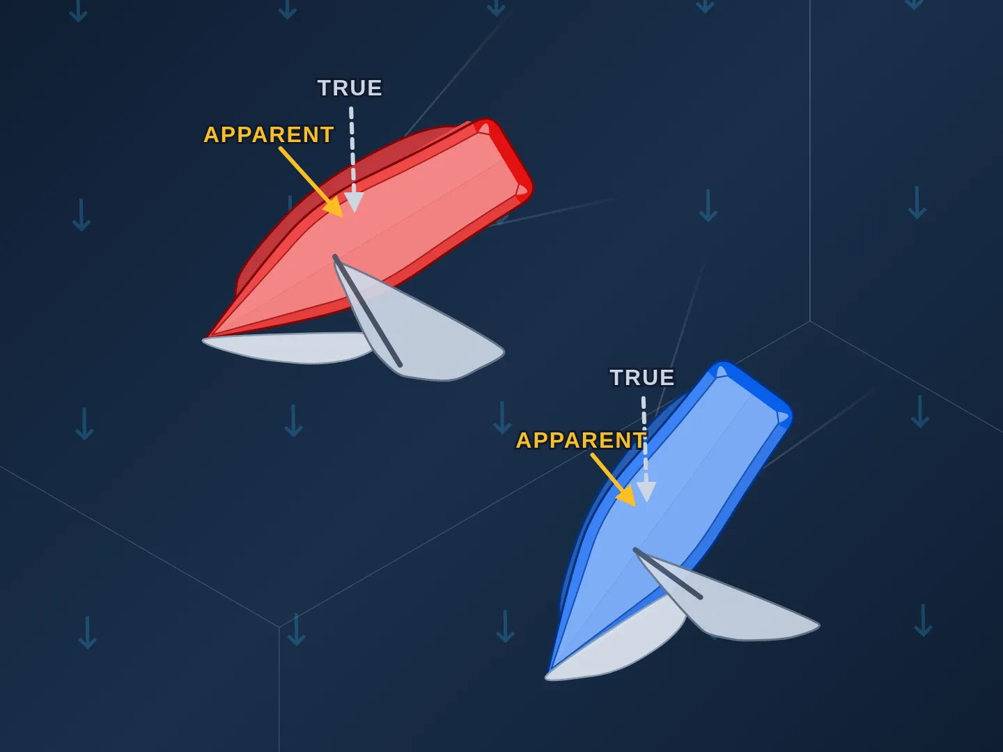 Two boats, one red and one blue, sailing downwind, with the wind blowing from the top of the frame. Each boat has two arrows pointing into it: a dashed white arrow labeled TRUE coming straight from the top, and a shorter solid yellow arrow labeled APPARENT coming from further toward the bow.