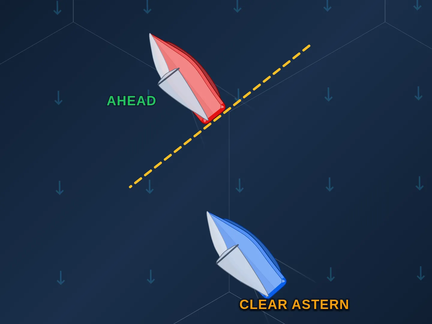 Two boats on starboard tack sailing upwind, close-hauled, one behind the other, with the wind blowing from the top of the frame. The red boat ahead is labeled AHEAD in green. A yellow dashed line runs square across its stern, and the blue boat behind, labeled CLEAR ASTERN in amber, is entirely behind that line.