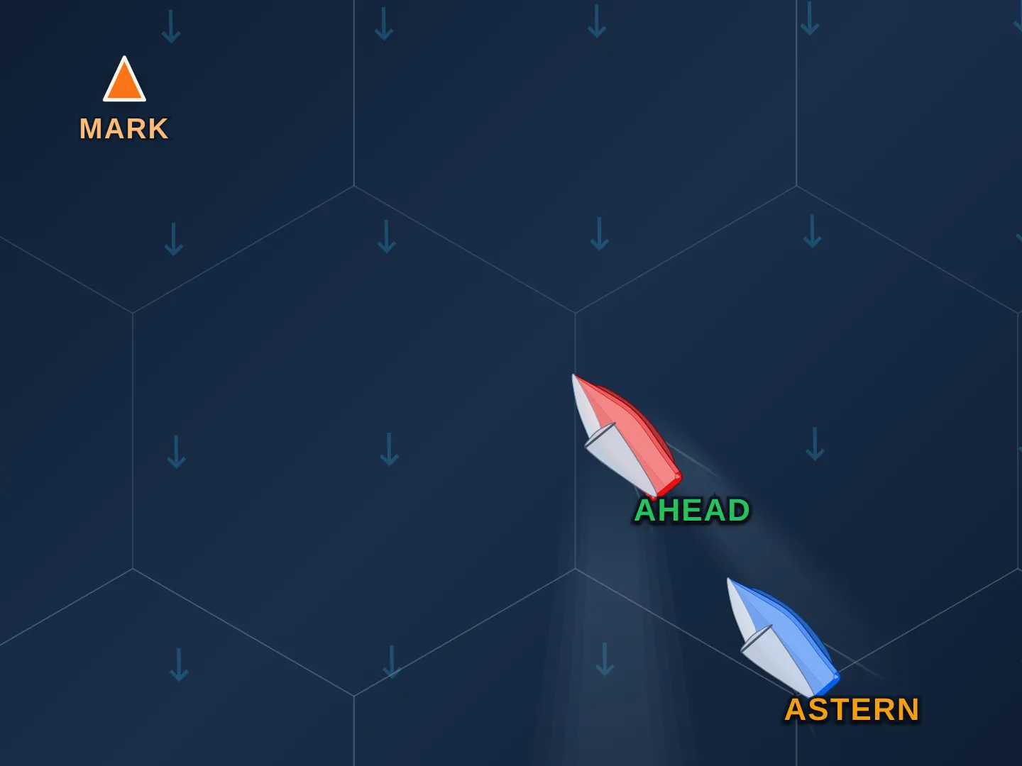 The windward mark, an orange buoy labeled MARK, at the top left, with the wind blowing from the top of the frame. Two boats on starboard tack sail upwind toward it, close-hauled. The red boat, labeled AHEAD in green, sits between the mark and the blue boat, labeled ASTERN in amber. A lighter band of disturbed wind trails back from AHEAD and falls across ASTERN.