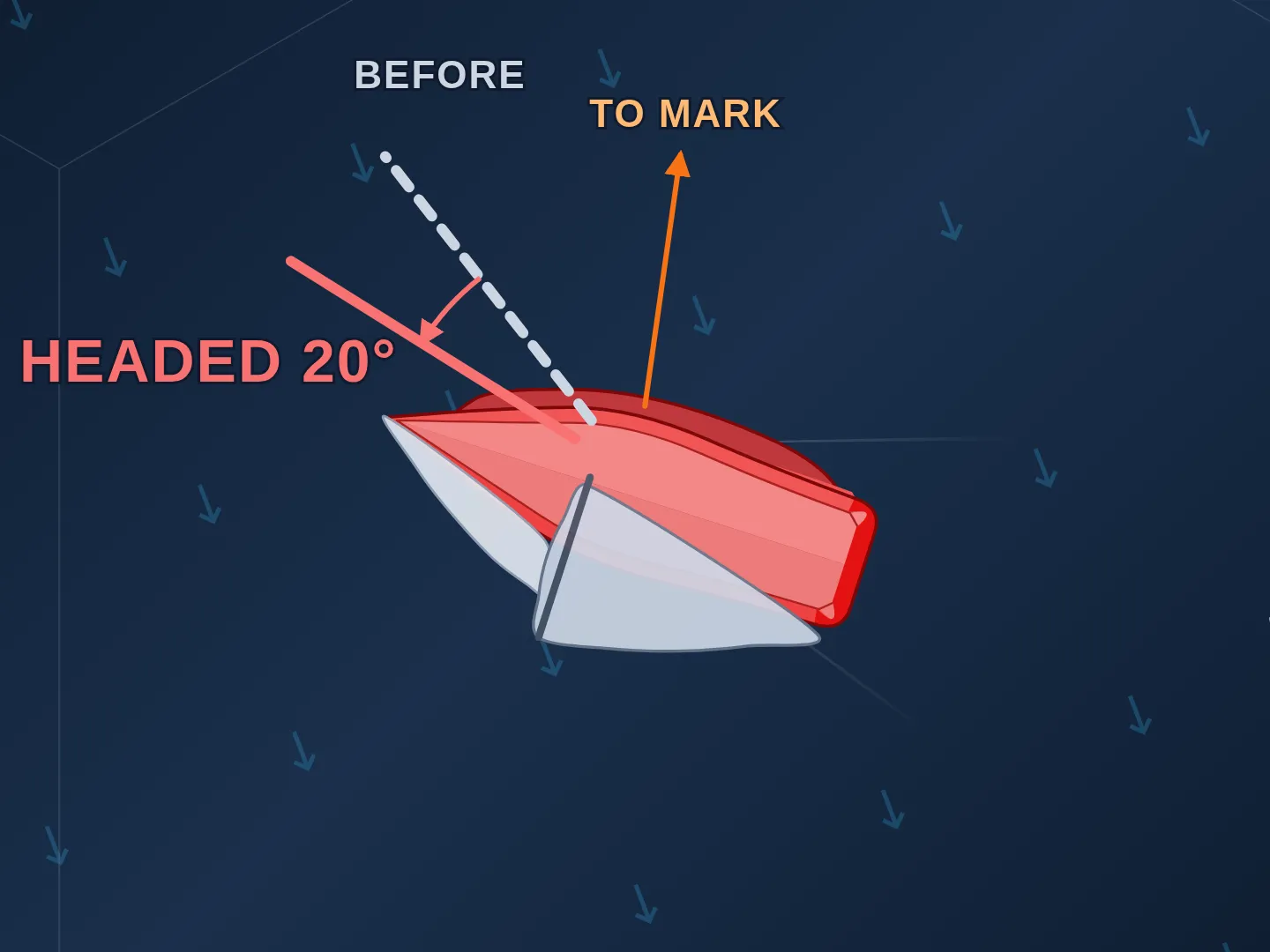 A red boat on starboard tack after the wind has swung 20 degrees counterclockwise. Drawn out from the boat: an orange arrow labeled TO MARK, a dashed white line labeled BEFORE for its close-hauled course before the shift, and a solid red line for its course now, swung further from the mark. A red arc runs from the old course to the new one, and red text reads HEADED 20 degrees.