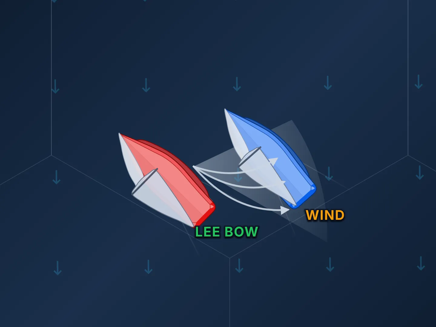 Two boats on starboard tack sailing upwind about a boat length apart, with the wind blowing from the top of the frame. The red boat, labeled LEE BOW in green, sits just ahead and to leeward of the blue boat, labeled WIND in amber. A pale fan spreads from the red boat's windward side across the blue boat, and three curved white arrows run from the red boat onto the blue boat's sails: the red boat's backwind.