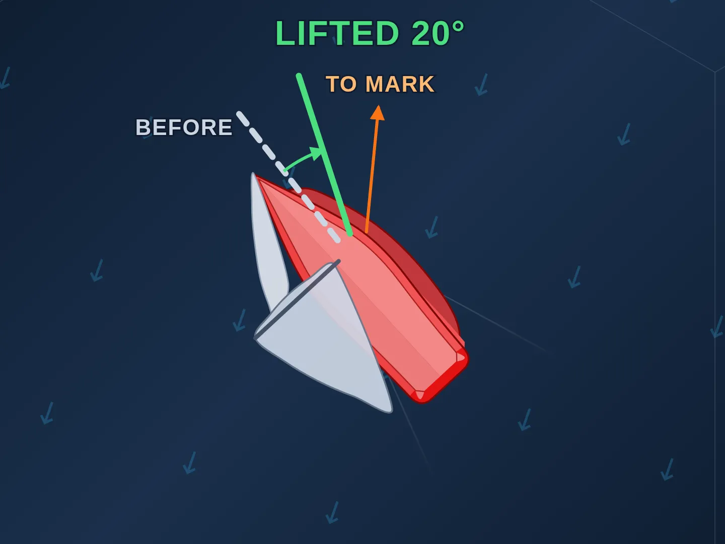 A red boat on starboard tack after the wind has swung 20 degrees clockwise. Drawn out from the boat: an orange arrow labeled TO MARK, a dashed white line labeled BEFORE for its close-hauled course before the shift, and a solid green line for its course now, swung toward the mark. A green arc runs from the old course to the new one, and green text reads LIFTED 20 degrees.