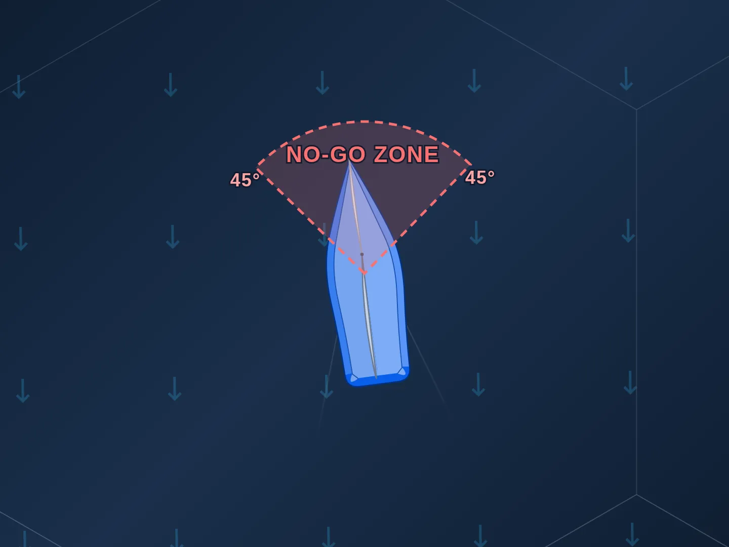A blue boat pointing straight up into the wind, which blows from the top of the frame. Its sails hang slack along the centerline. A red shaded wedge opens upward from the boat, labeled NO-GO ZONE, its two dashed edges marked 45 degrees either side of the wind: no boat can sail a course inside it.