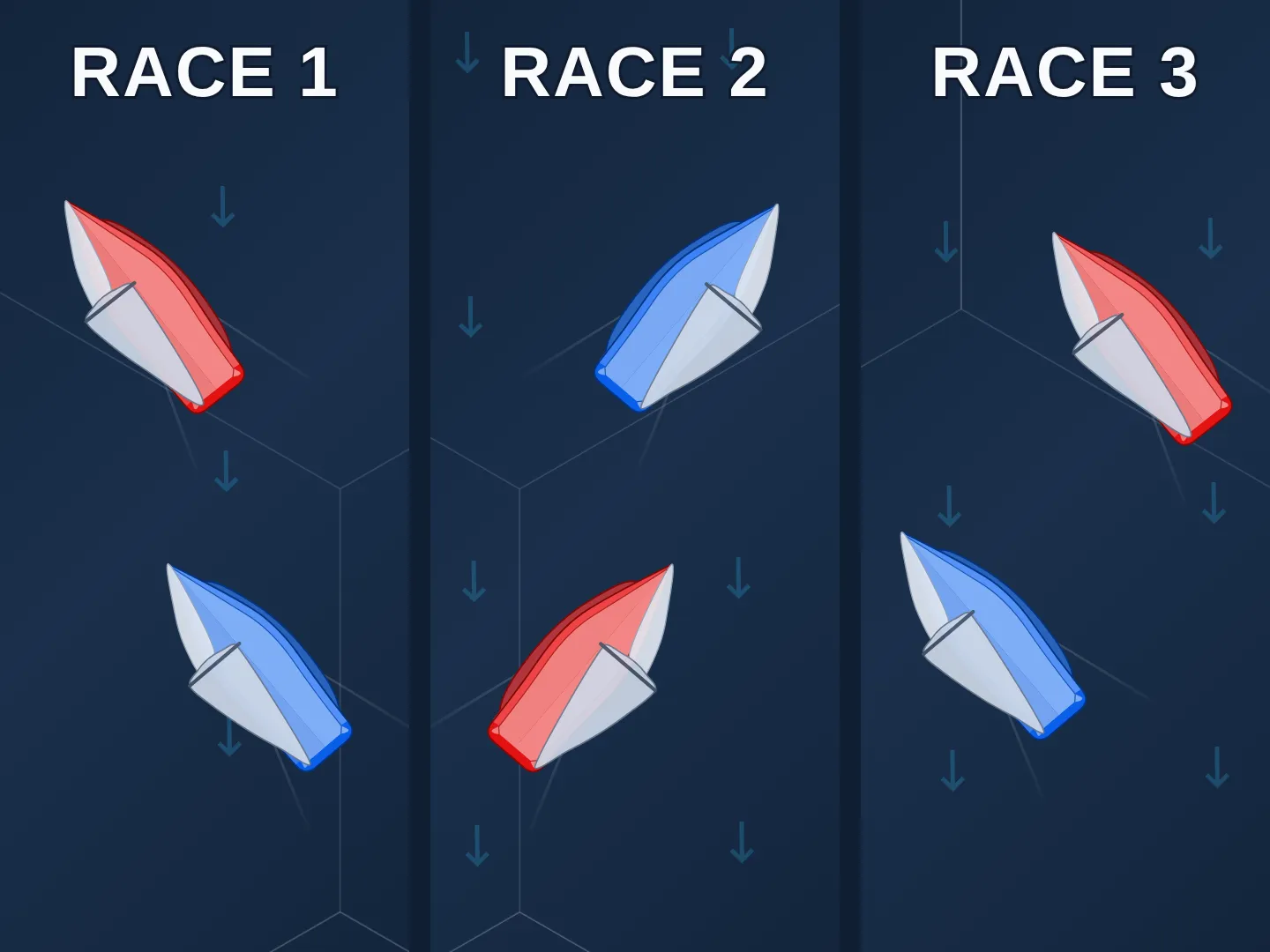 Three frames side by side, labeled RACE 1, RACE 2 and RACE 3, each with the wind blowing from the top. In each, the same two boats, one red and one blue, sail upwind one ahead of the other: the red boat leads in races 1 and 3, and the blue boat in race 2.