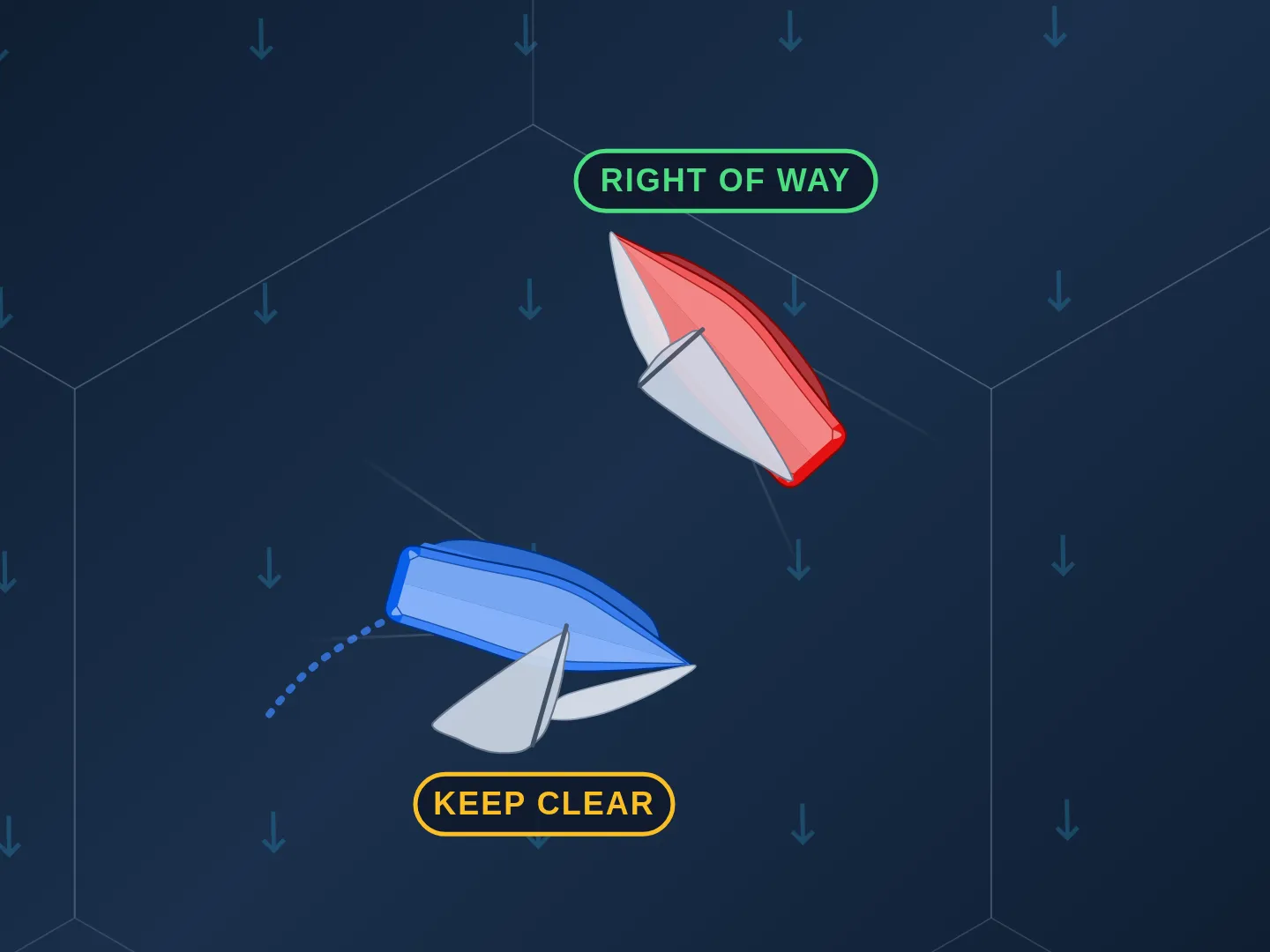Two boats on opposite tacks crossing, with the wind blowing from the top of the frame. The red boat, sailing upwind on starboard tack, carries a green tag reading RIGHT OF WAY. The blue boat, on port tack, carries an amber tag reading KEEP CLEAR, and a dotted line shows its track: it sailed up on port, then bore away to duck behind the red boat's stern.