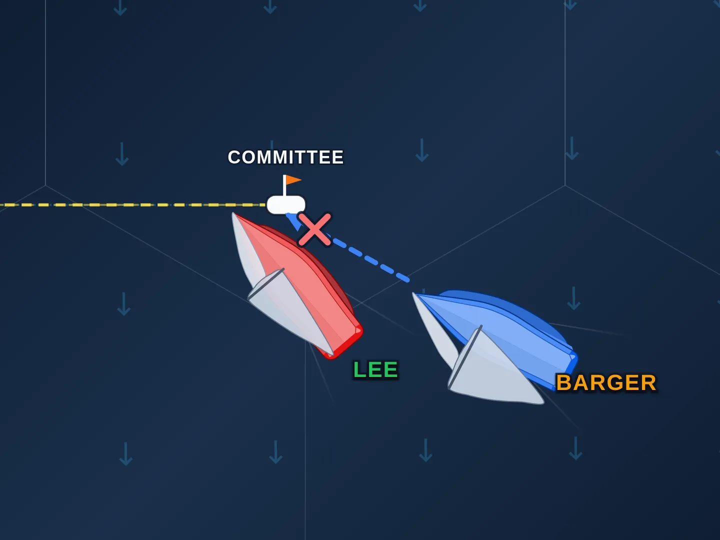 The committee-boat end of the start line, a yellow dashed line running in from the left to the committee boat, a white boat flying a flag and labeled COMMITTEE, with the wind blowing from the top of the frame. The red boat, labeled LEE in green, sails close-hauled on starboard just below the line, its bow tucked up at the committee boat with no gap left. The blue boat, labeled BARGER in amber, sits to windward and astern of LEE. A dashed blue arrow runs from its bow into the closed gap between LEE and the committee boat, crossed out with a red X.