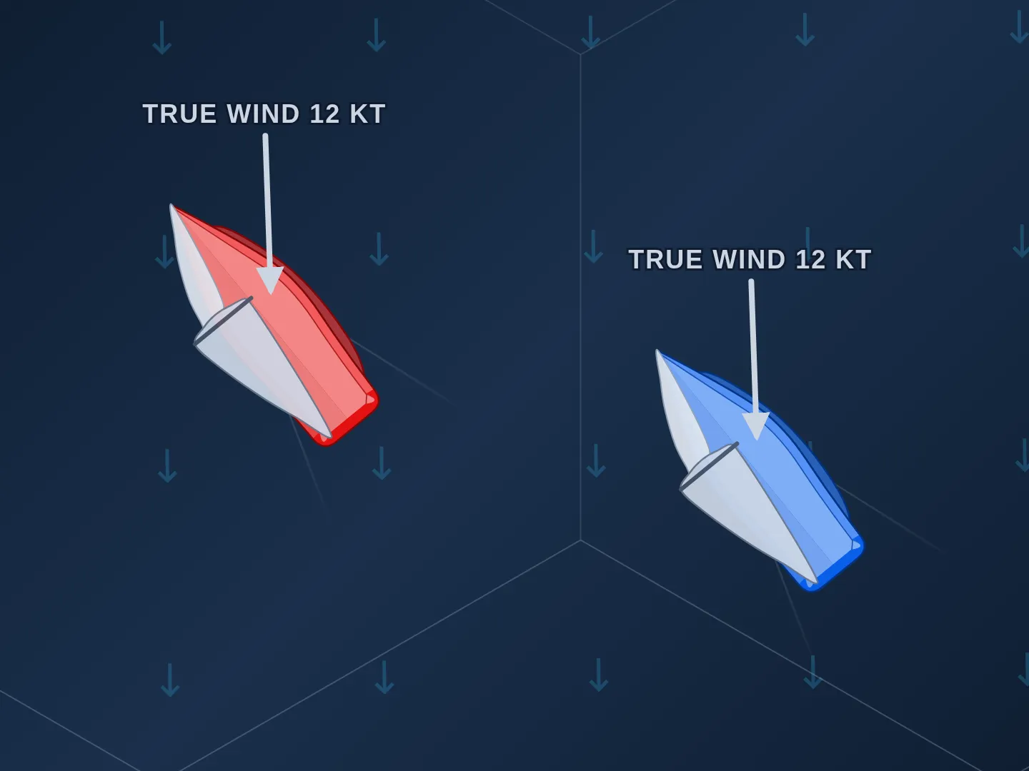 Two boats on starboard tack, one red and one blue, sailing upwind side by side, with the wind blowing from the top of the frame. A long white arrow comes straight down into each boat, labeled TRUE WIND 12 KT: the wind as it blows over the water, whatever the boats are doing.