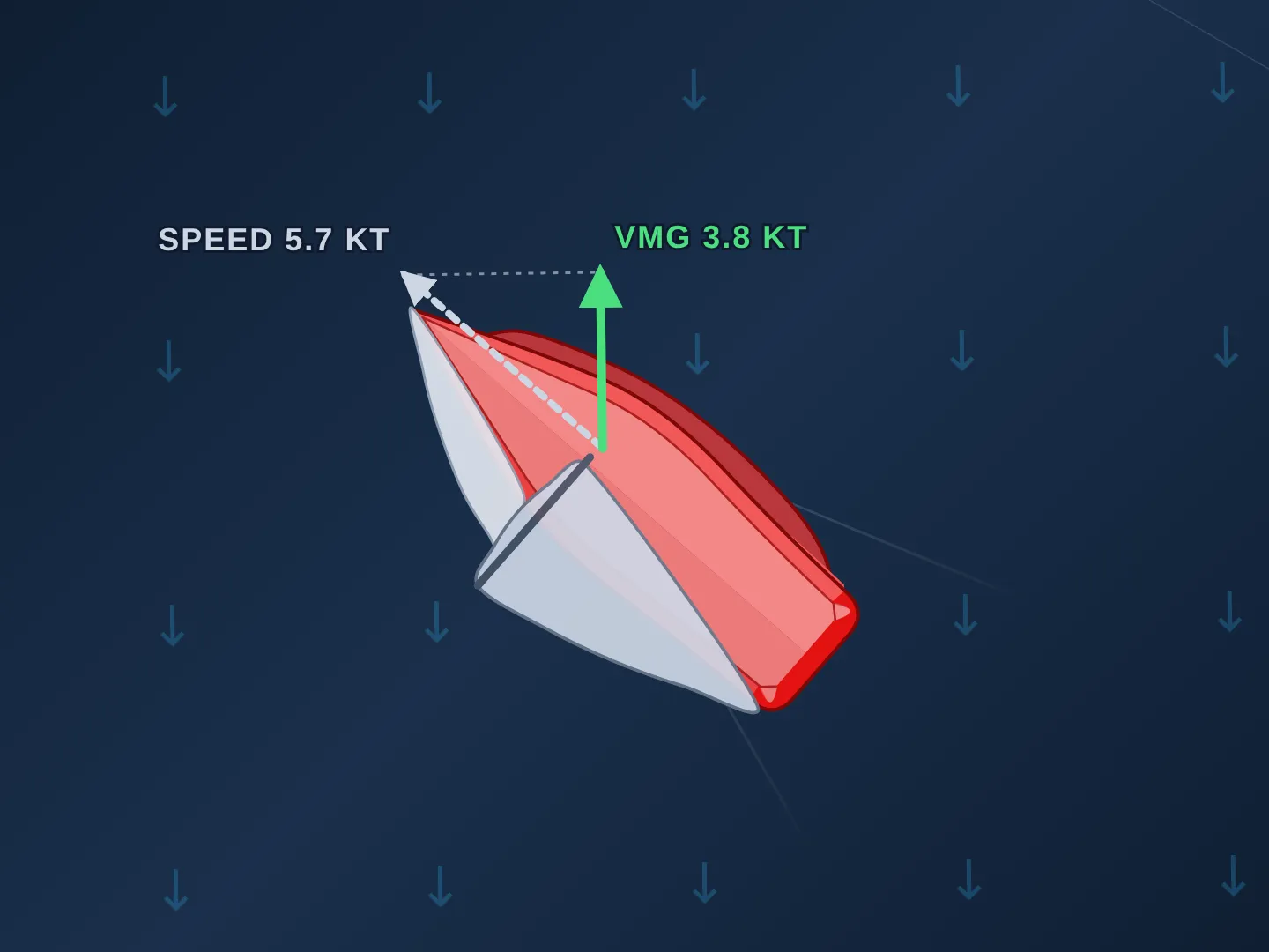 A red boat on starboard tack sailing upwind with the wind blowing from the top of the frame. From its bow a dashed white arrow along its heading reads SPEED 5.7 KT. A shorter solid green arrow pointing straight up into the wind reads VMG 3.8 KT: the part of that speed that carries the boat upwind.