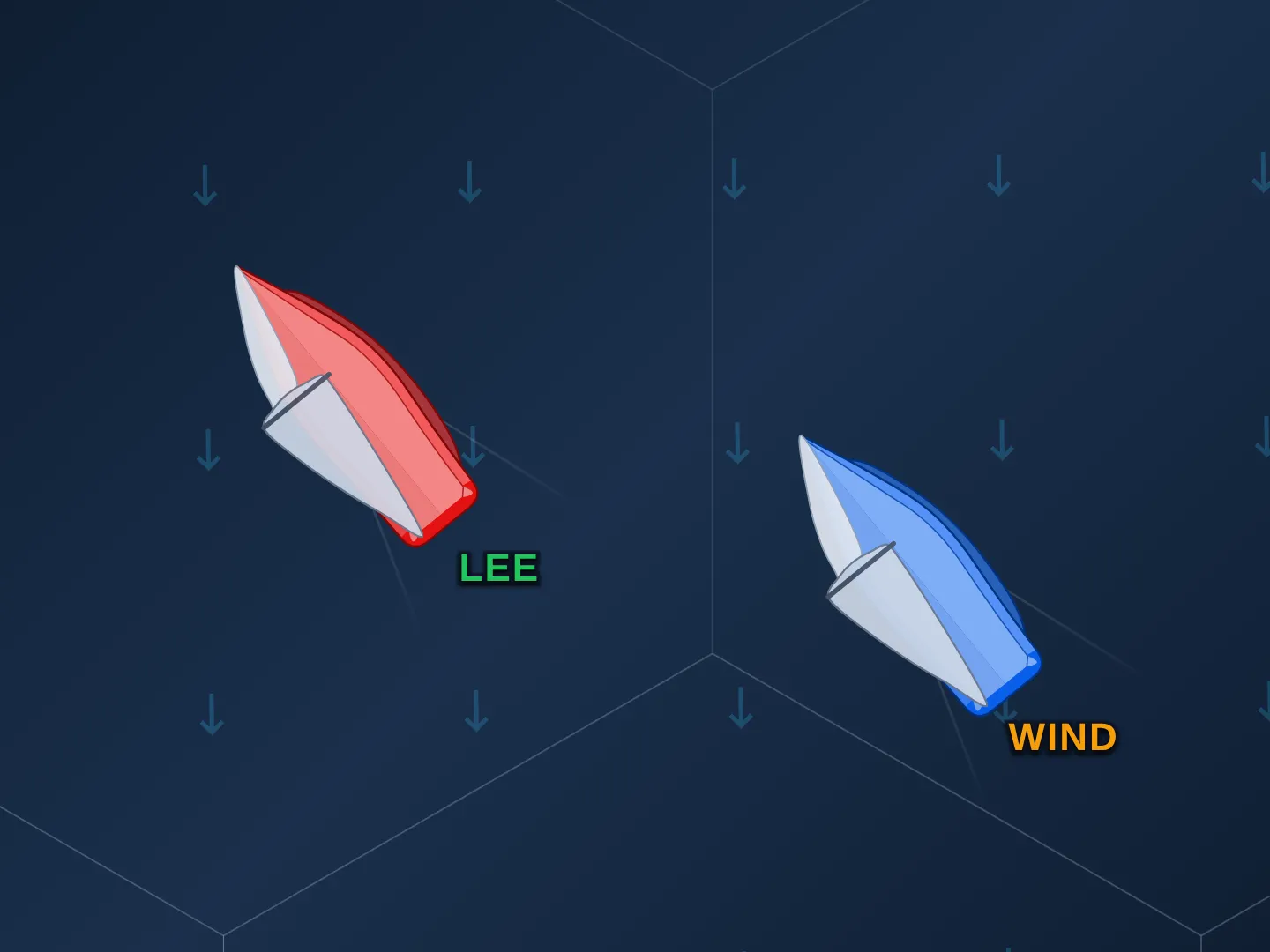 Two boats on starboard tack sailing upwind side by side, overlapped, with the wind blowing from the top of the frame. The red boat, labeled LEE in green, is the leeward boat and holds right of way. The blue boat, labeled WIND in amber, is the windward boat and must keep clear.
