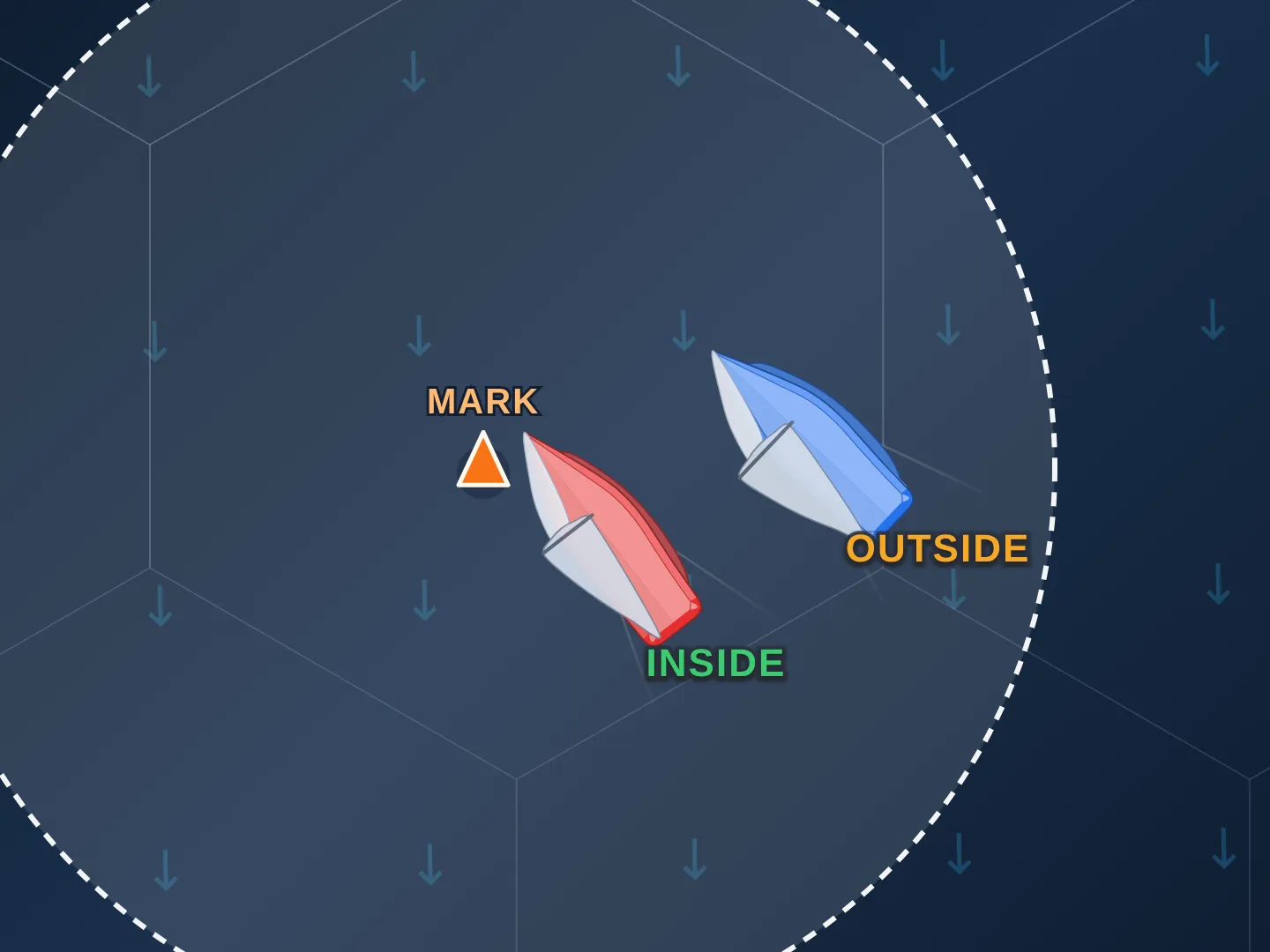 A windward mark, an orange buoy labeled MARK, inside its zone, three boat lengths out, drawn as a white dashed circle with a light fill, with the wind blowing from the top of the frame. Two boats on starboard tack sail up to the mark from below, both inside the zone. The red boat, labeled INSIDE in green, is closest, its bow alongside the mark, about to round it with the mark on its port side. The blue boat, labeled OUTSIDE in amber, sails about a boat length farther out, leaving the inside boat room.